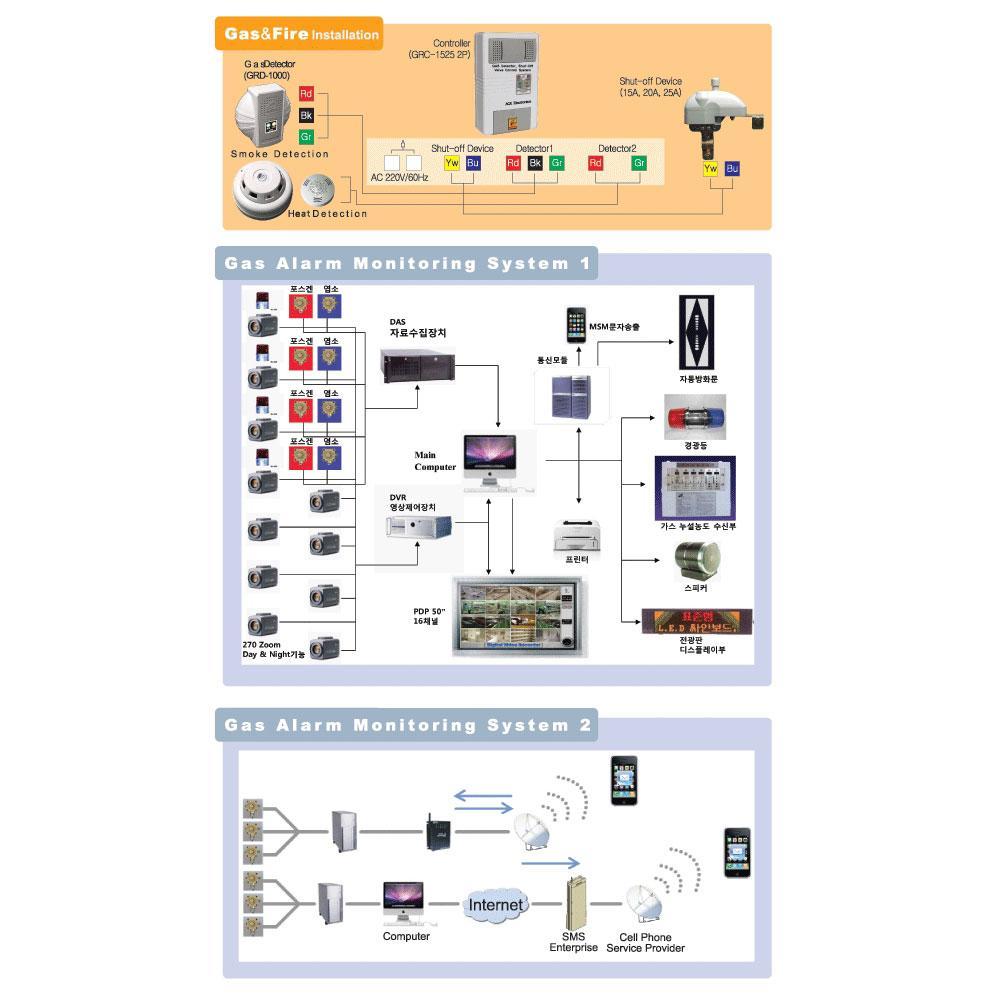 Gas Controller GRC-1525 (2 Circuit)