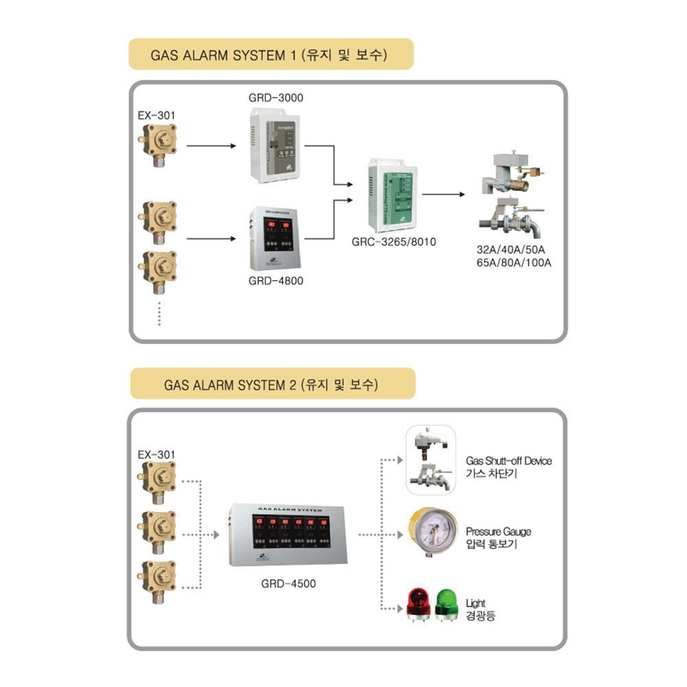 Gas Alarm GRD-4800